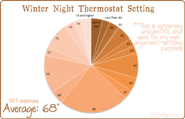 Average Thermostat Setting for Winter Chart